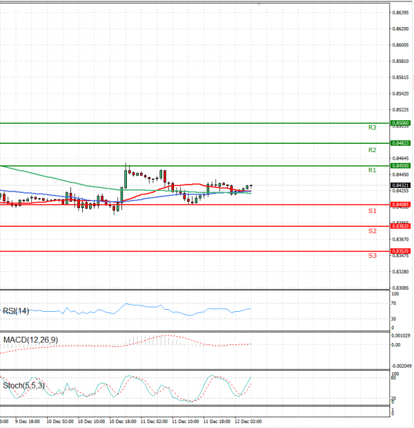 Euro - English Pound Jutarnja analiza CFD instrumenata 2019-12-12
